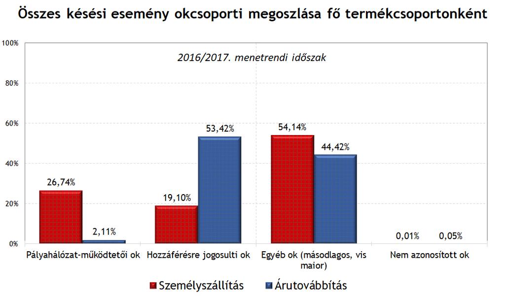 A vonatnem kategória szerint meglévő eltérés továbbra is megfigyelhető (14. ábra).