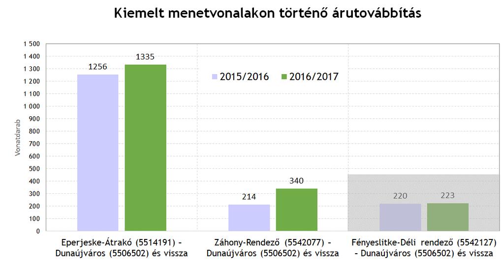 15. ábra A szakasz tekintetében feltehetően mind az évközbeni hatálybalépés, mind a 2016/2017.