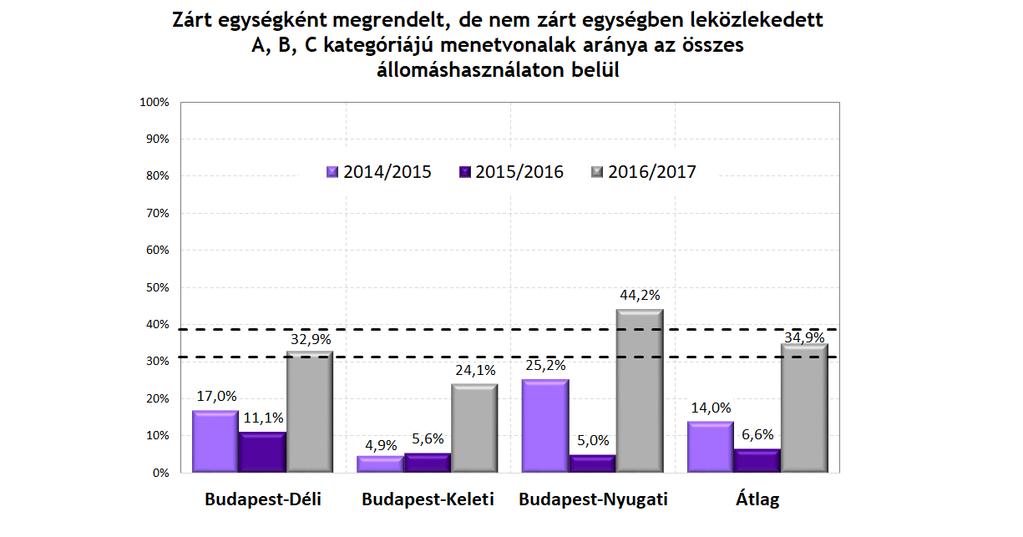 17. ábra A zárt egységben fordulóként megrendelt, de