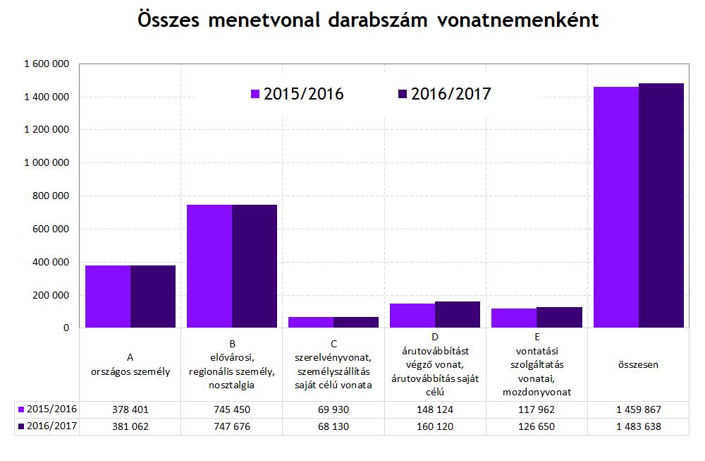 3. Részletes elemzés 3.1. Alapstatisztikai áttekintés A 2016/2017. menetrendi időszakra vonatkozó alapstatisztikai (1. ábra) áttekintés 1 fontos változásokat tárt fel: 1.