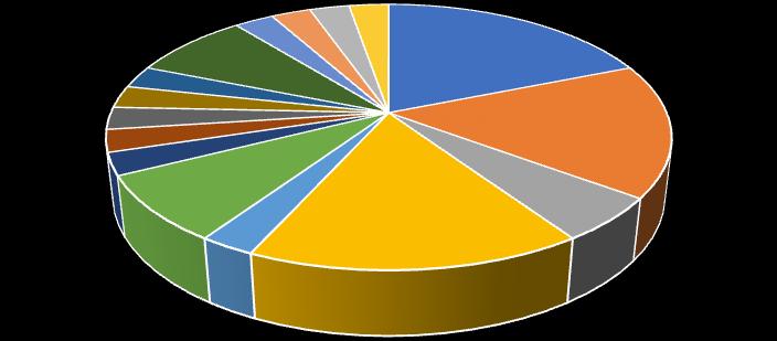 3% 3% 3% 3% 8% 3% Egyéb beutaló diagnózisok 3% 3% 3% 3% 19% 16% 8% 3% vesico-uretero-renalis reflux kis vese, egyoldali rekeszsérv vesetályog vérvizelés a húgyrendszer veleszületett rendell.