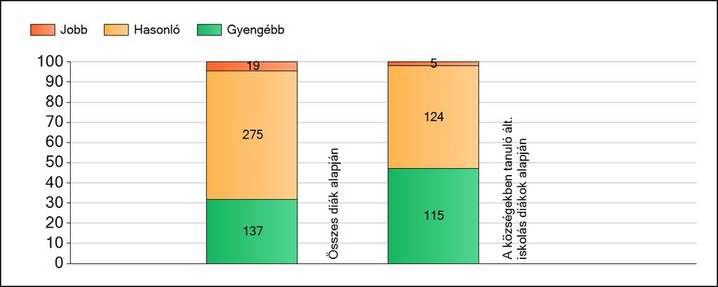 1a Átlageredmények A fenntartók átlageredményeinek összehasonlítása Matematika Az Önökhöz képest szignifikánsan jobban, hasonlóan, illetve gyengébben teljesítő fenntartók száma és aránya (%)