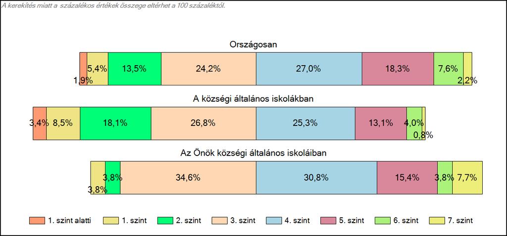 1c Képességeloszlás Az országos eloszlás, valamint a tanulók eredményei a községi általános iskolákban és az Önök