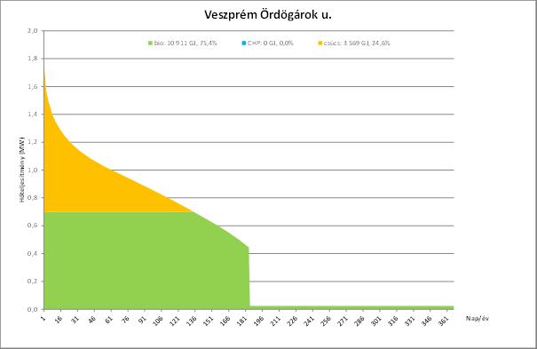 Veszprém Ördögárok u.