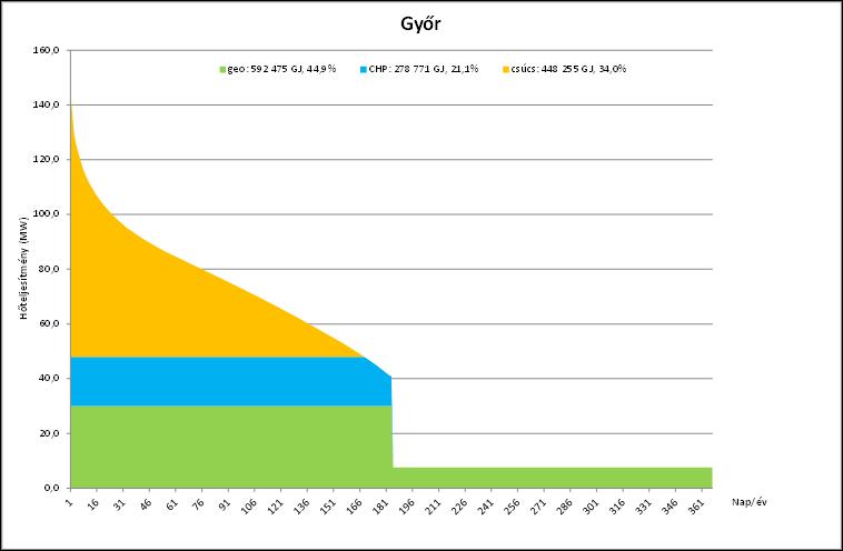 Figure 33 District heating system, Győr Heat generation capacities taken into account: 30 MW of