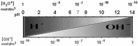 Sav-bázis egyensúlyok A víz autoprotolízise: H 2 O + H 2 O egyensúlyi állandója vízionszorzat H 3 O + + OH [ H3O ] [OH ] K = 2 [H O] K v = [H 3 O + ] [OH ] = 1,00 10-14 (mol/dm 3 ) 2 [H 3 O + ]=[OH -