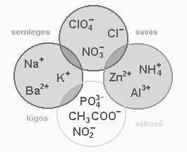 oldószer, hanem reakciópartnerként is részt vesz, hidrolízisnek nevezzük.
