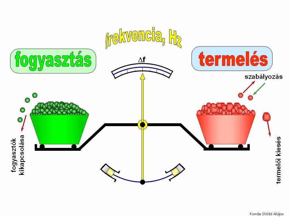 A rendszerirányítás feladatai