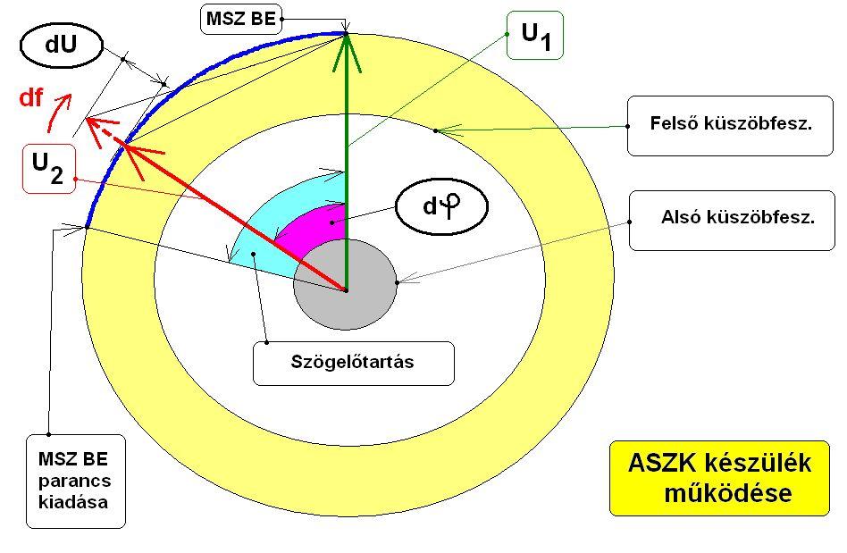Szinkron-helyzet ellenőrzés