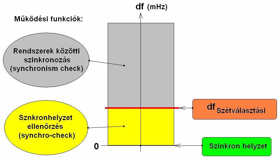 Szinkron-helyzet ellenőrzés