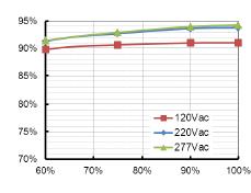 EUD240SxxxBVA 240Wos, programozható, IP67 védettségû, DALIrendszerű