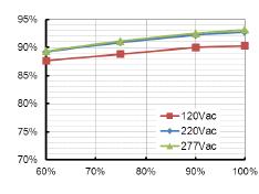 atásfok a kimeneti feszültség függvényében EUD240S105BVA(Io=1050mA)