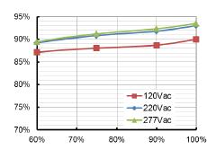 EUD240S150BVA(Io=1050mA) atásfok a kimeneti feszültség függvényében