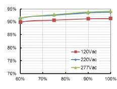 EUD240S210BVA(Io=1400mA) atásfok a kimeneti feszültség függvényében