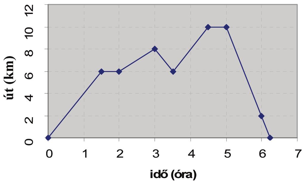 0863. modul FELMÉRŐ/B Matematika A 8. évfolyam tanároknak 11 3. Miki kirándulni megy. A találkozóhely Dobogókőn van. Reggel 8-kor indult, és ekkor kezdtük megfigyelni a mozgását.