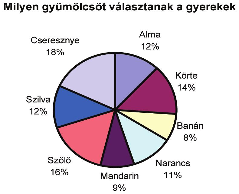 0861. modul 2. melléklet Feladatkártyák Matematika A 8. évfolyam tanároknak 4 V. A B V. C D Alma 12% Körte 14% Banán 8% Narancs 11% Mandarin 9% Szőlő 16% Szilva 12% Cseresznye 18% V.