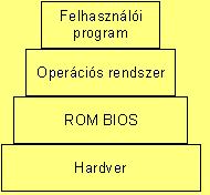 BIOS -A BIOS tartja a kapcsolatot a hardver és az operációs rendszer között. -Az operációs rendszerre épülnek a felhasználói programok.