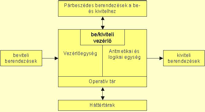 A számítógépes hardver szerkezete A számítógép feladatai: Adatok bevitele