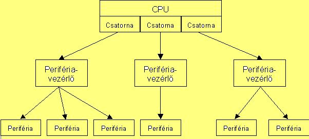 Csatornarendszerű adatátvitel Az adatátvitel irányítása az ún. felügyelőprogram feladata. A felügyelőprogramot az operációs rendszer központi magja tartalmazza.