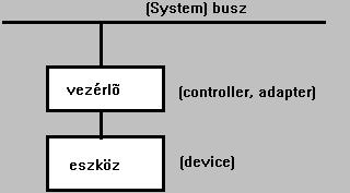 I/O kártyák A perifériáknak is van architektúrája. Valamilyen módon az I/O-val kapcsolatosak, adatáramlás van az eszköz-sín-memória (CPU) között, ami rendszerint kétirányú adatforgalom.