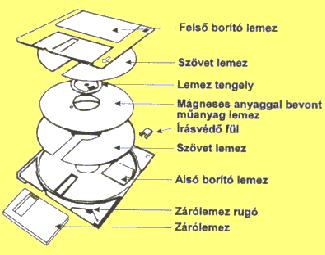 Hajlékony lemezek Az AT típusú számítógépekhez egy új 5,25 -os floppyegységet fejlesztettek ki. Erre a lemezre már nem 40 hanem 80 sávot lehet felírni, így az elérhető kapacitás 720 Kbyte.