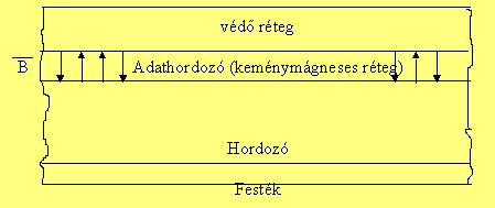 CD-ROM A CD meghajtó a mágneslemez egységgel szemben olyan technikát használ, amely képes megváltoztatni a forgási sebességet attól függően, hogy éppen a lemez mely részét olvassa.