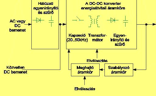 Ház és a tápegység Tápegység kapcsolóüzemű tápegység vázlata: Egyenirányító DC-DC konverter A kapcsolóval néhány tíz khz-es négyszögjelet képezünk.