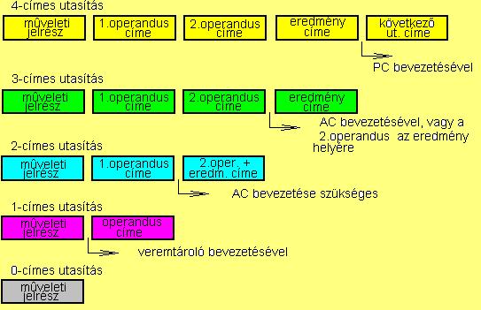 Processzor utasítások A gépi kódú utasítások egy műveleti részből és egy operandusrészből állnak. Az operandusrész általában összetett.