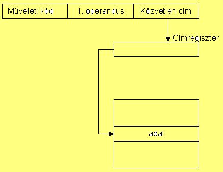 Processzor utasítások Címzési módok Közvetlen adathivatkozás, vagy direkt címzés (immediate) Az operandus helyén nem egy adat címe,
