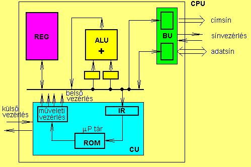 Processzor részei