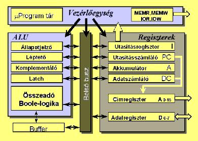CU Mikroprocesszorok részei: Vezérlőegység (CU) -A vezérlőegység kiolvassa a memóriából a szükséges adatokat, utasításokat, értelmezi és végrehajtja az utasításokat, vezérli az ALU-t, engedélyező