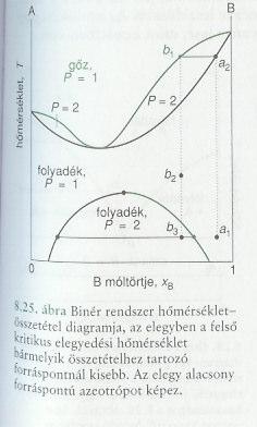 Gznyomás- és forrásont-görbék korlátozott elegyedés esetén. fels kritikus elegyedési hmérséklet mindkét folydék forrásontjánál lcsonybb. ÁR: tkins 8.25.