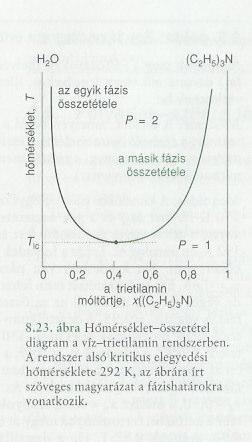 ÁR: tkins 8.23 - z oldhtósági görbe létrehozás: dott T-n dgolás -hoz Mi történik? - z oldhtósági görbérl mely egy dott nyomáshoz trtozó vetület egy dott hmérsékleten leolvshtó két fázis összetétele.