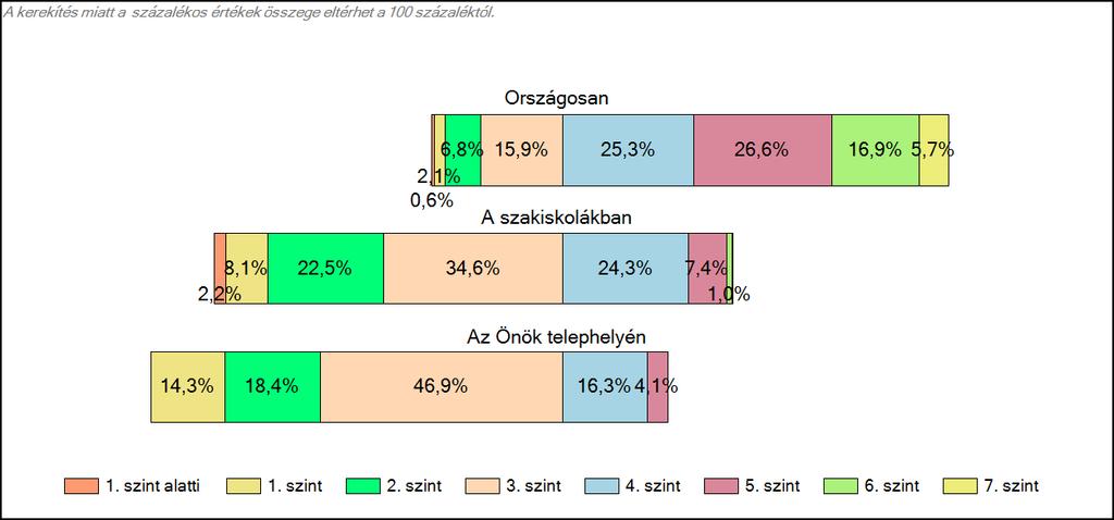 szakiskolájában Szövegértés A tanulók képességszintek