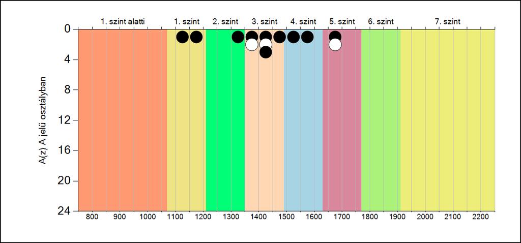5b A képességeloszlás osztályonként A tanulók eredményei