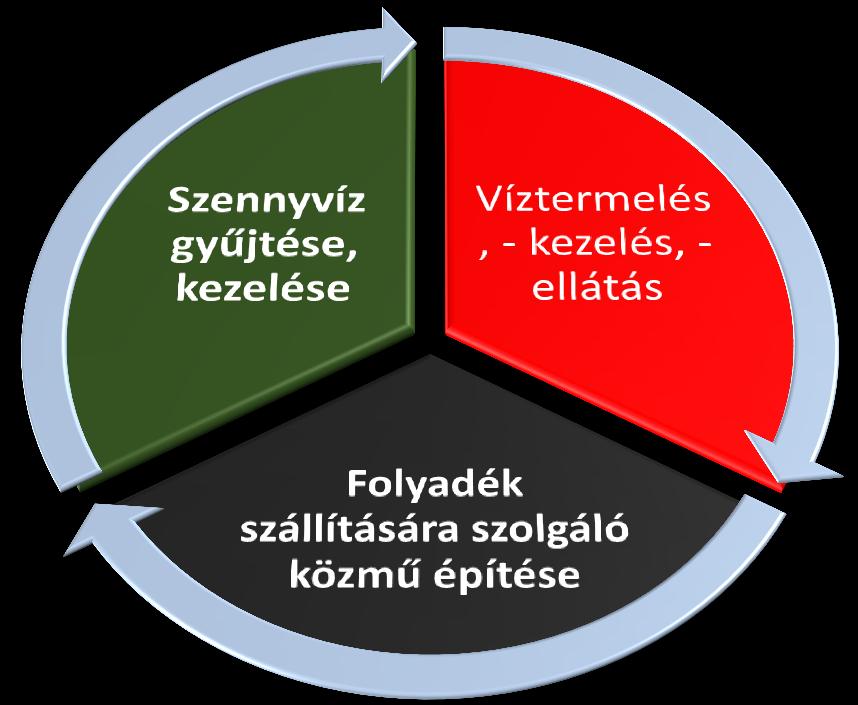 Vízügyi természetű önkormányzati koordinációk, együttműködések A vízügyi természetű önkormányzati együttműködések típusai jogi személyiségű társulások, területfejlesztési önkormányzati társulások
