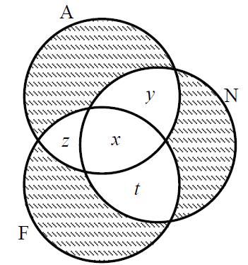 b) Ha az osztály 30 tanulóját a három tanult nyelv szerint Venn-diagramon ábrázoljuk, csak négy tartományba jut tanuló, az ábra alapján jelöljük az egyes tartományokat x-szel, y-nal, z-vel és t-vel.