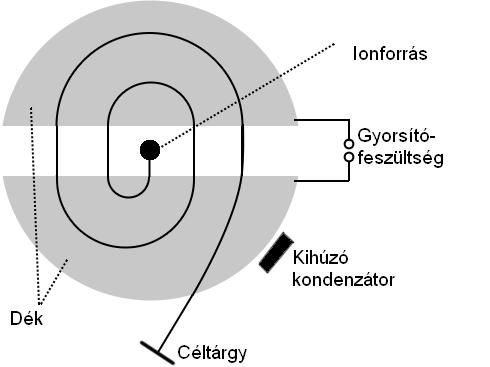 4.3. TÖLTÖTT RÉSZECSKÉK MOZGÁSA MÁGNESES TÉRBEN 61 4.4. ábra.