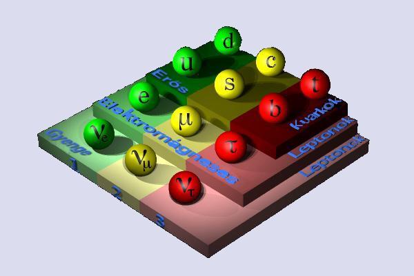 6 FEJEZET 1. RÉSZECSKEFIZIKA Az ábrán zöld színűek az első részecskecsalád tagjai, sárgák a másodiké, és pirosak a harmadiké. Az elektron nehezebb rokonai" a müon (µ) és a tau-részecske (τ).