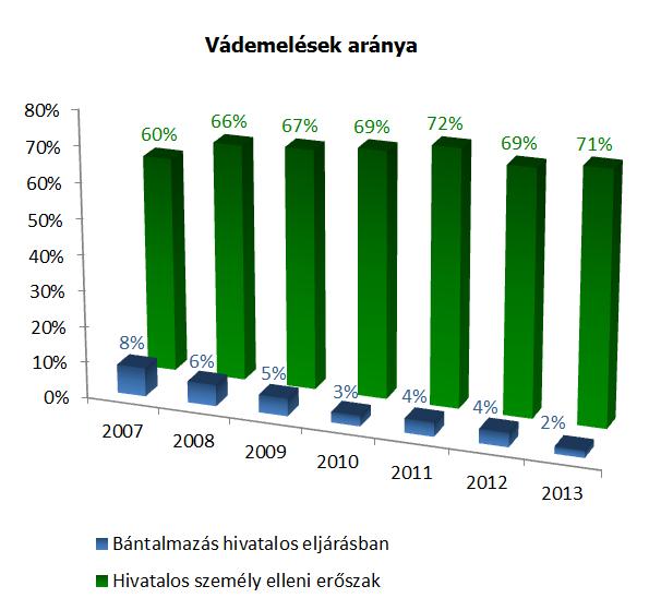 év feljelentések száma feljelentés elutasítása Hivatalos személy elleni erőszak nyomozás megszüntetése vádemelés 2007 844 24 3% 275 33% 510 60% 35 4,15% 2008 820 14 2% 234 29% 539 66% 33 4,02% 2009