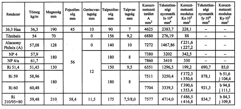 A hazai közúti vasutak burkolt vágányaiban fekvő fontosabb sínszelvények keresztmetszeti