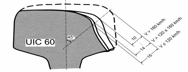 A megengedett maximális oldalkopás mértéke a sebesség függvényében (UIC 60 rendszerű sín