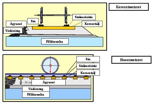 A zúzottkő-ágyazatú keresztaljas pálya felépítése A vasúti pályatest részei (keresztmetszetben)