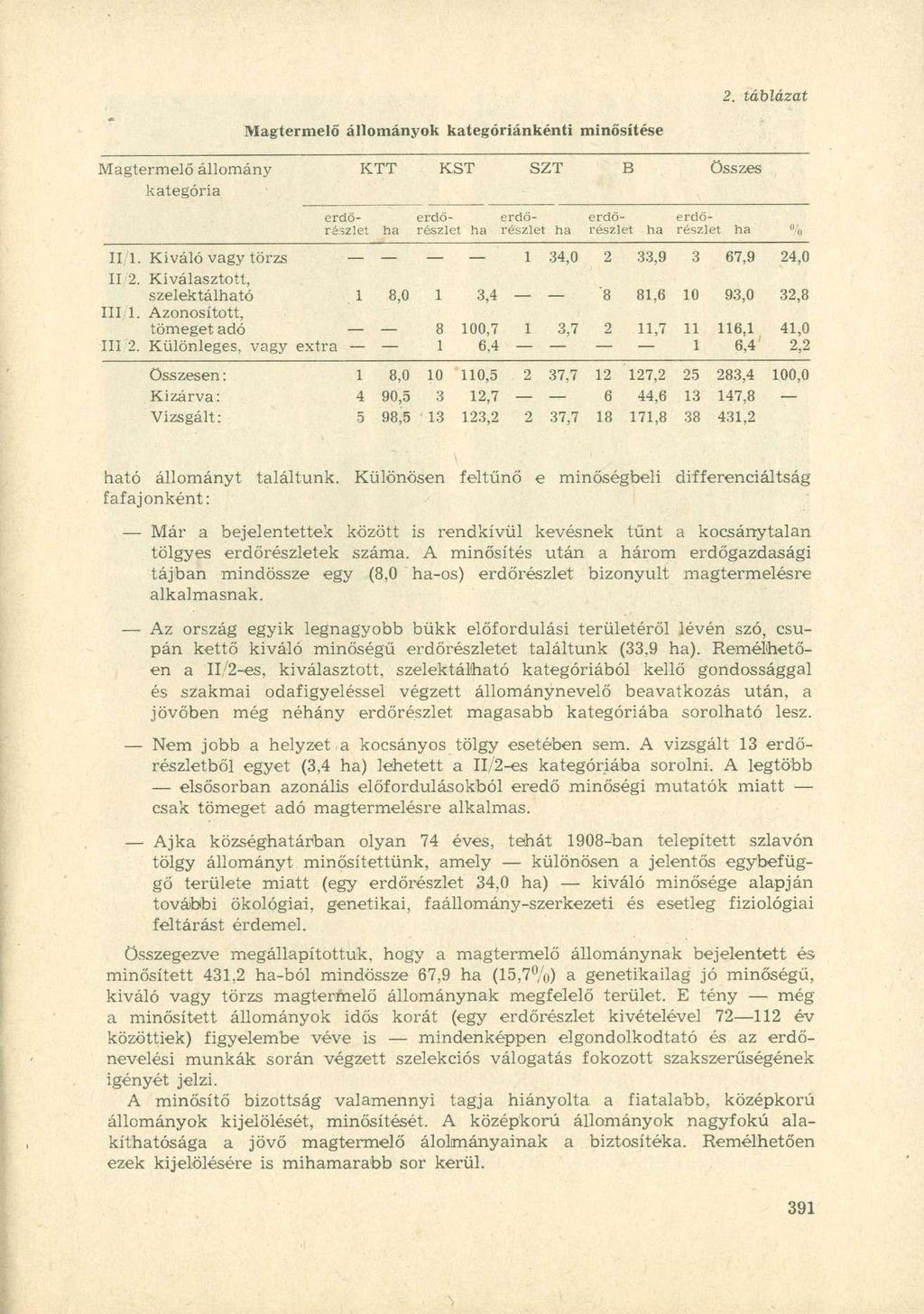 Magtermelő állományok kategóriánkénti minősítése Magtermelő állomány KTT KST SZT B Összes kategória erdő erdő erdö- erdő erdőrészlet ha részlet ha részlet ha részlet ha részlet ha II/l.