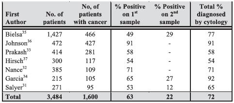 Pleurális folyadék - Thoracentézis Chest 2013; 143 Magasabb