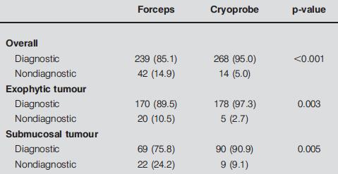 Centrális tumor Bronchoscópia (cryobiopszia) Prospectív, randomizált, vak, kontrollált, multicentrikus