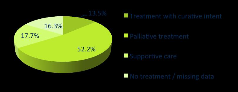 patients with proven NSCLC