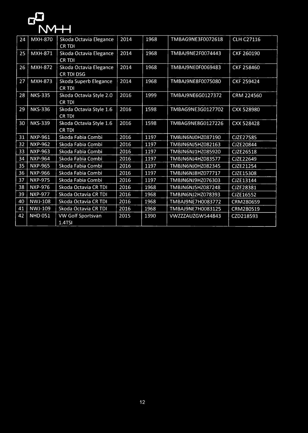 0 2016 1999 TMBAJ9NE6G0127372 CRM 224560 29 NKS-336 Skoda Octavia Style 1.6 2016 1598 TMBAG9NE3G0127702 CXX 528980 30 NKS-339 Skoda Octavia Style 1.