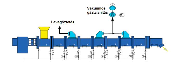 Csigakialakítások gáztalanító csiga