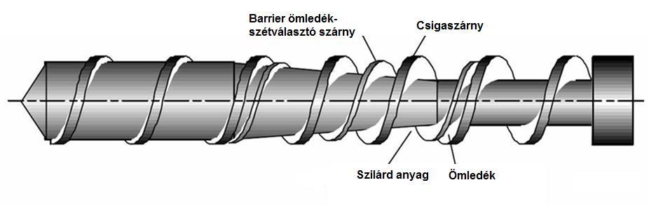 Csigakialakítások Barrier csiga Barrier zóna: elején egy barrier szárnyat vezetnek be Henger A rés a barrier